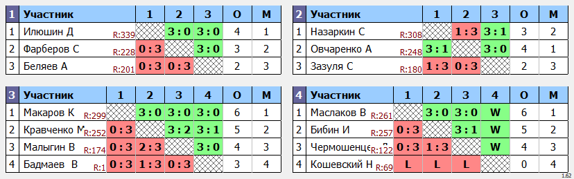 результаты турнира Кубок августин Макс-350 в ТТL-Савеловская 