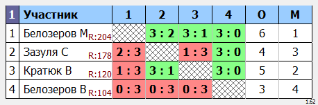 результаты турнира Утренний МАСК - 285