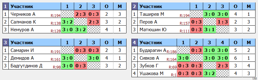 результаты турнира Кубок leader'a Макс-200 в ТТL-Савеловская 