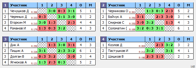 результаты турнира ТеннисОк–300