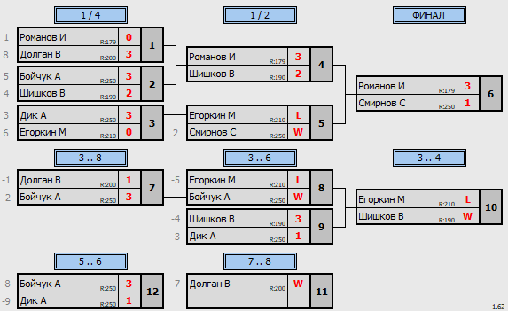 результаты турнира ТеннисОк–300