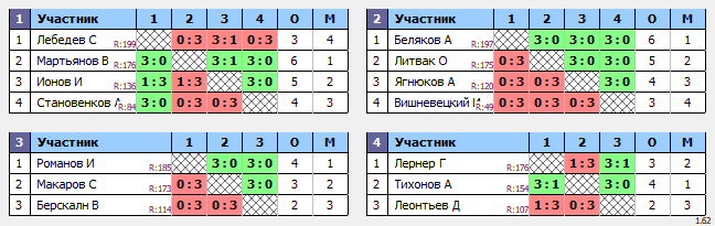 результаты турнира ТеннисОк–200