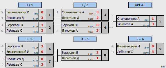 результаты турнира ТеннисОк–200