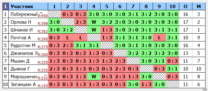 результаты турнира Кубок leader'a Макс-450 в ТТL-Савеловская 