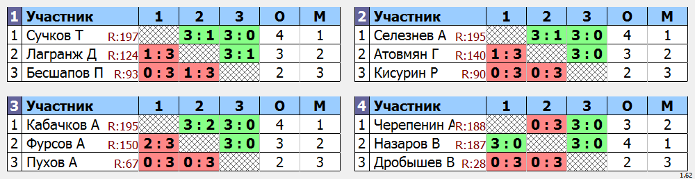 результаты турнира МАКС-200 в клубе ArtTT на Преображенке