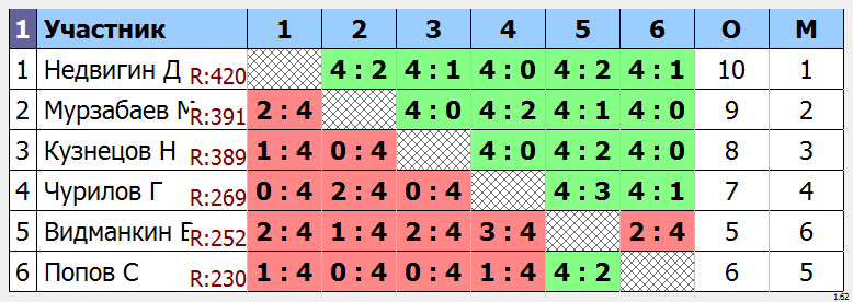 результаты турнира Раменское 