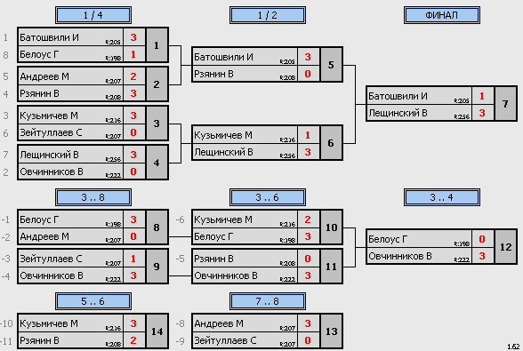 результаты турнира Макс-265 Натен ул.1905
