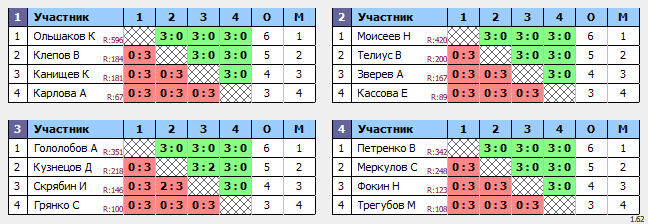 результаты турнира Орёл. Воскресный