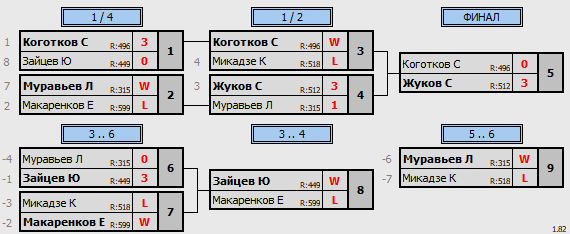 результаты турнира Дневной макс 678