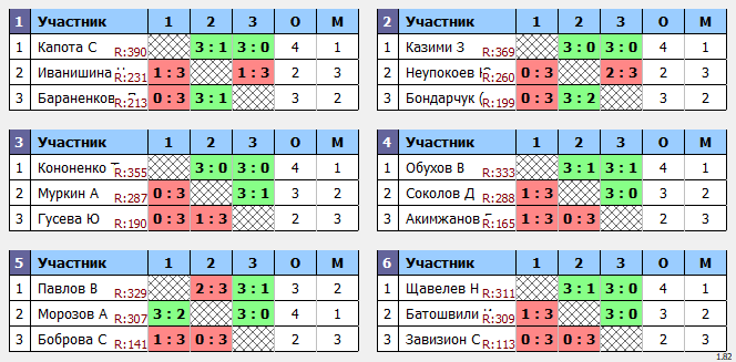 результаты турнира Макс-400 в ТТL-Савеловская 