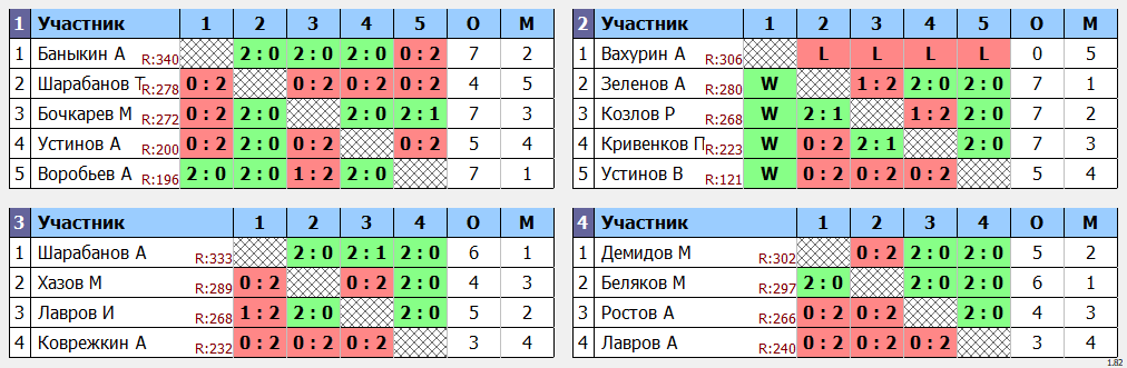 результаты турнира МАХ 350