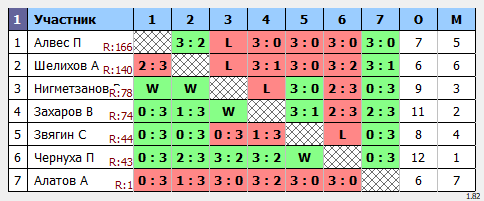 результаты турнира Макс-110 в ТТL-Савеловская 