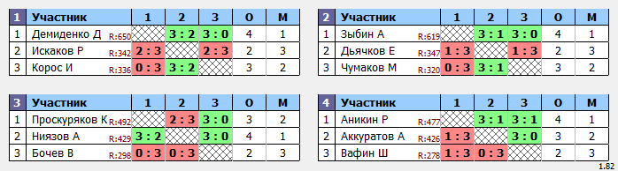 результаты турнира Открытый турнир