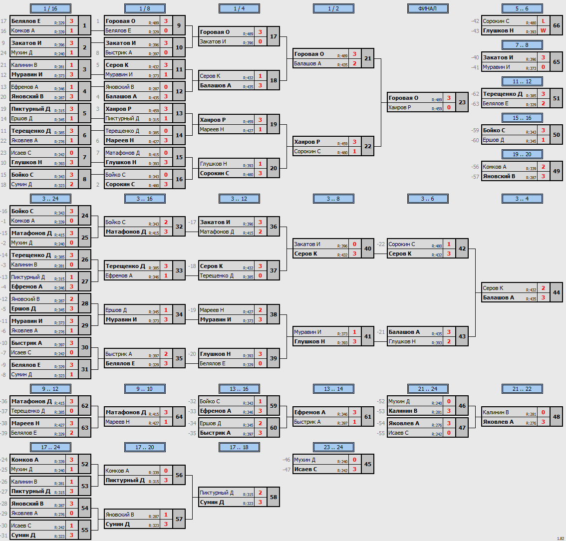 результаты турнира макс 485