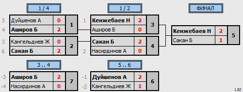 результаты турнира Открытый турнир в Бишкеке