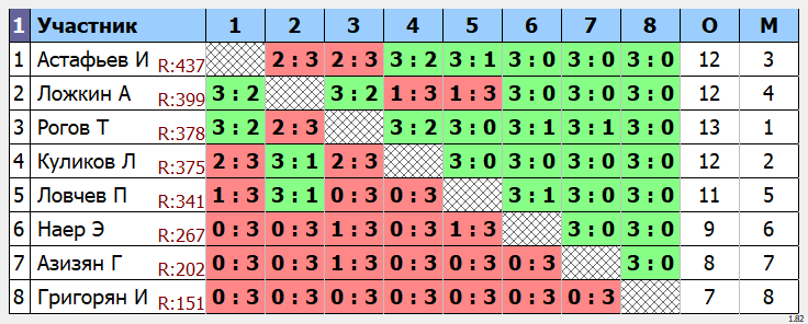результаты турнира Макс - 444 по понедельникам