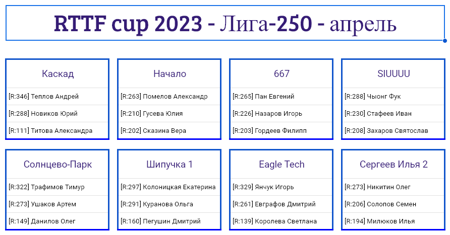 результаты турнира Лига - 250! 2-й тур Кубка RTTF 2023