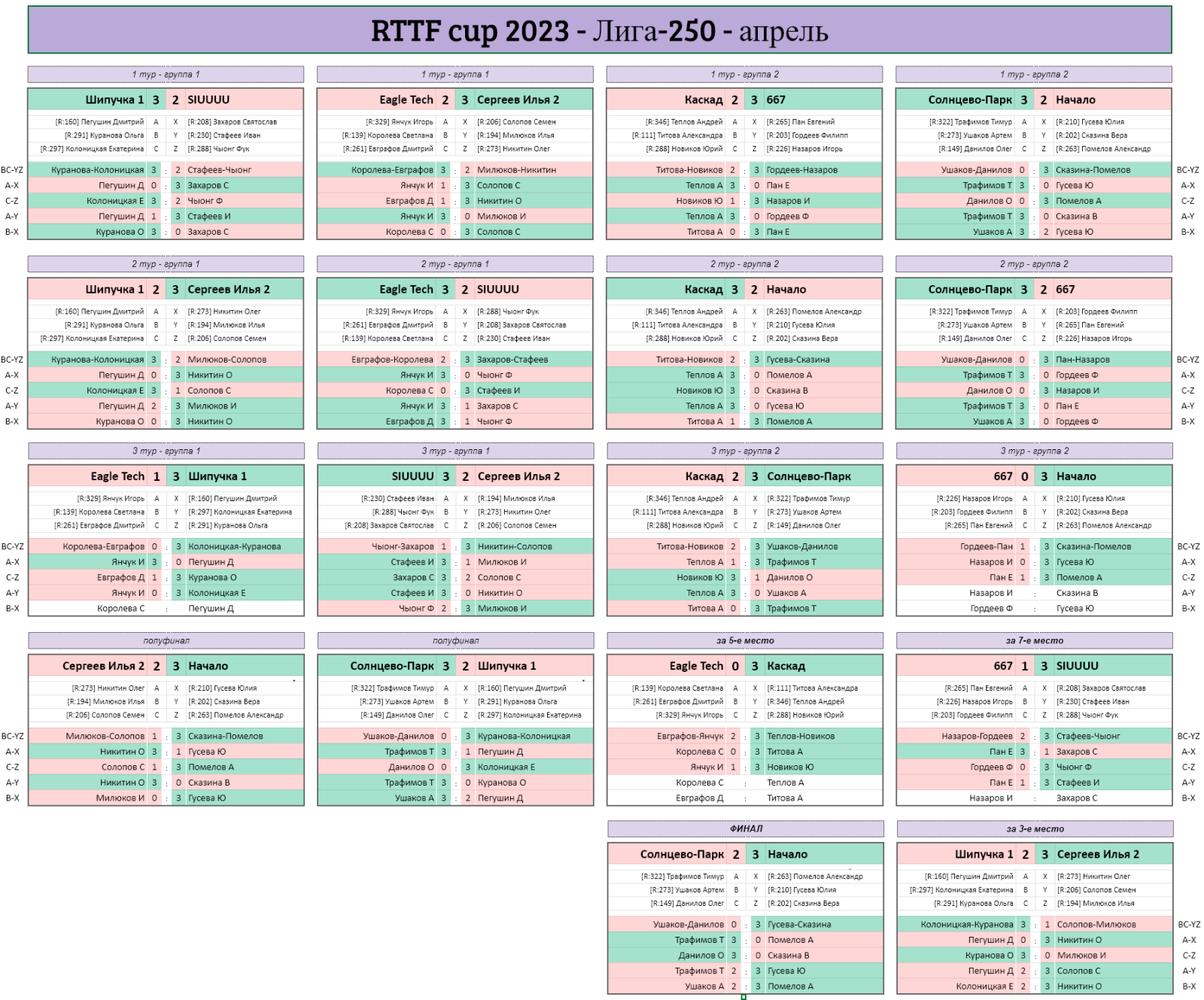 результаты турнира Лига - 250! 2-й тур Кубка RTTF 2023