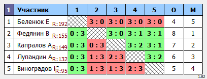 результаты турнира Макс-160 в ТТL-Савеловская