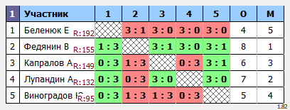 результаты турнира Макс-160 в ТТL-Савеловская