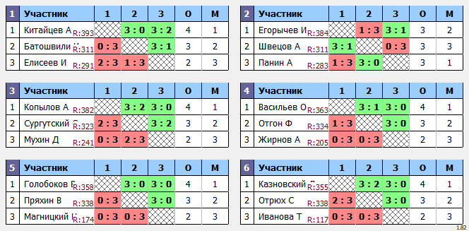 результаты турнира Макс-400 в ТТL-Савеловская 