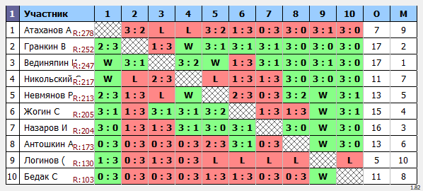 результаты турнира Макс-260 в ТТL-Савеловская 