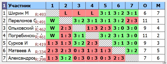 результаты турнира Макс - 575