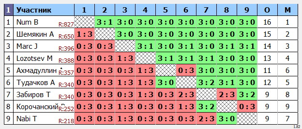 результаты турнира Открытый турнир ATT