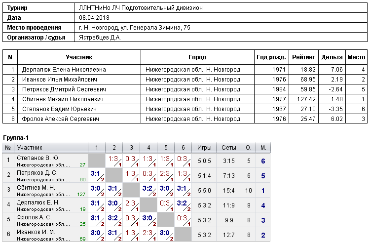 результаты турнира Подготовительный дивизион