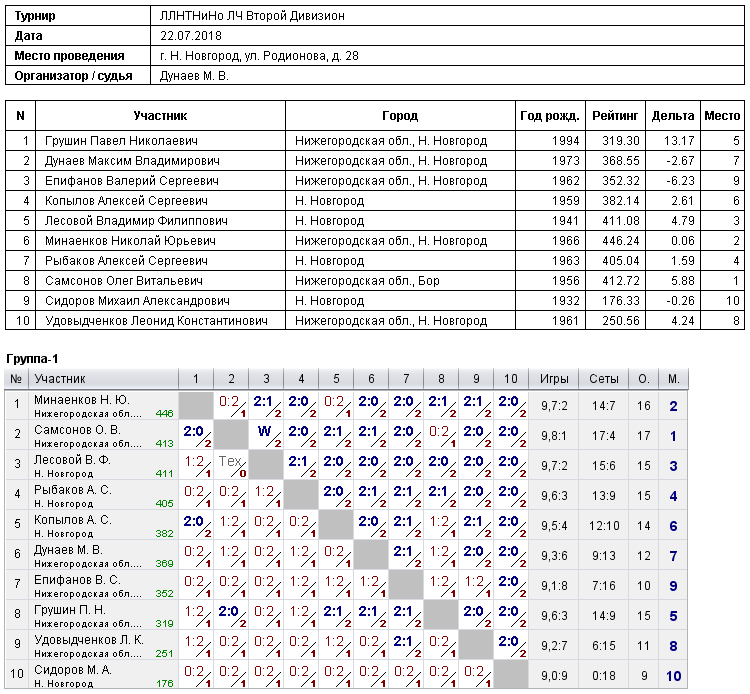 результаты турнира Второй дивизион