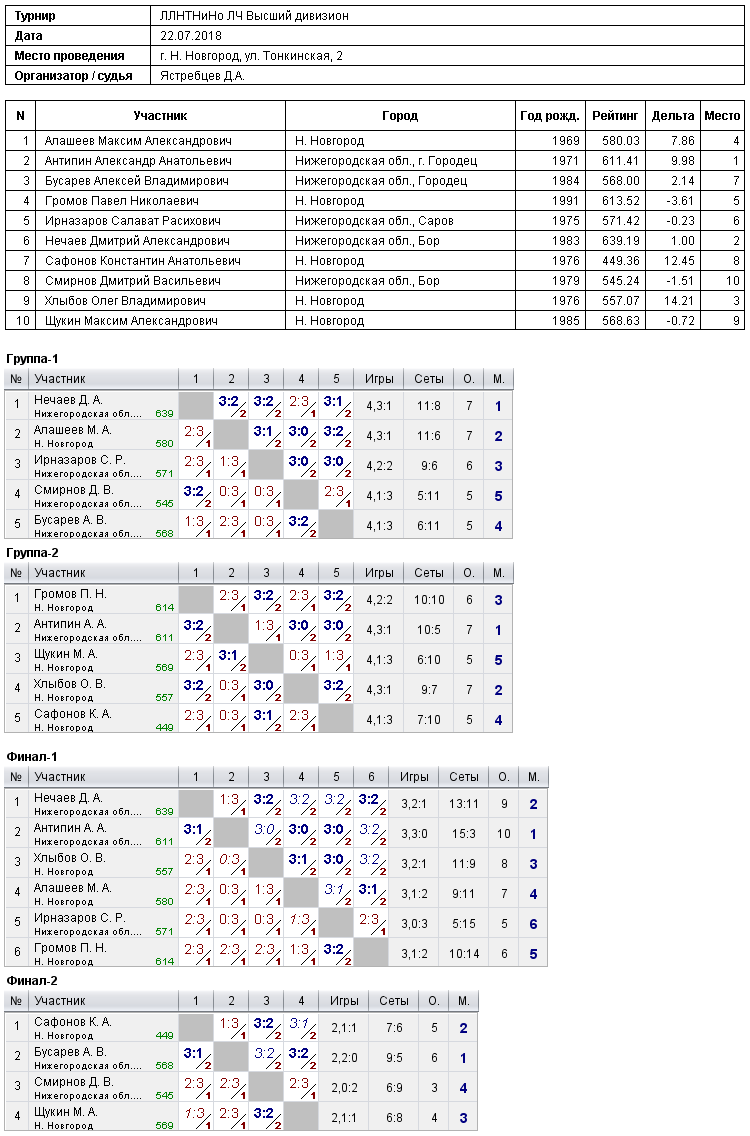 результаты турнира Высший дивизион