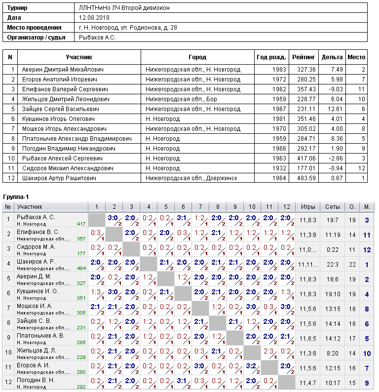результаты турнира Второй дивизион