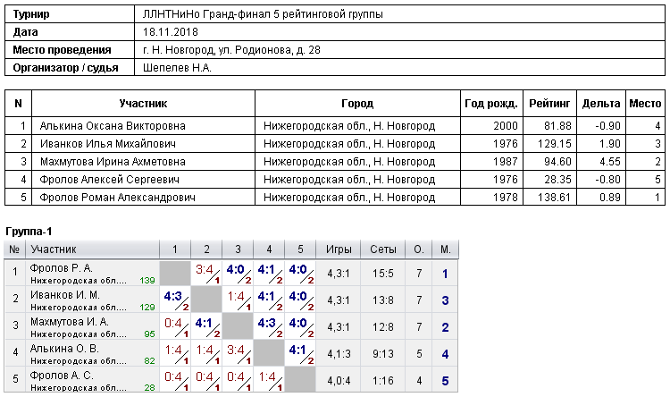 результаты турнира Гранд-финал 5 рейтинговой группы