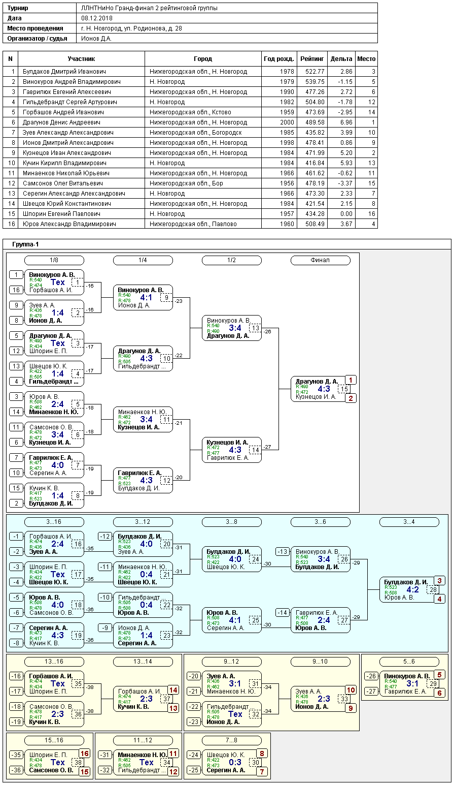 результаты турнира Гранд-финал 2 рейтинговой группы