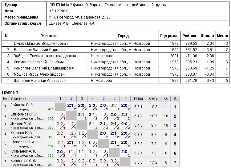 результаты турнира Гранд-финал 1 рейтинговой группы