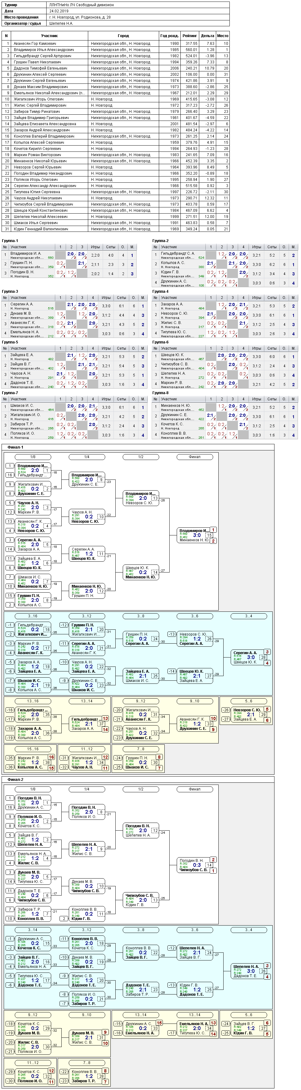 результаты турнира Свободный дивизион