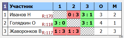 результаты турнира макс-170 в клубе Tenix 