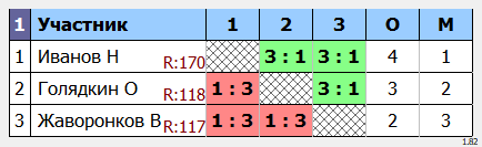 результаты турнира макс-170 в клубе Tenix 