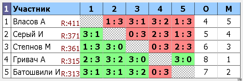 результаты турнира Макс-395, 