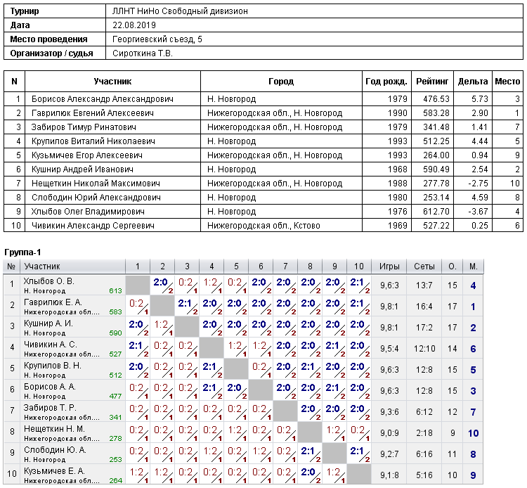 результаты турнира Свободный дивизион