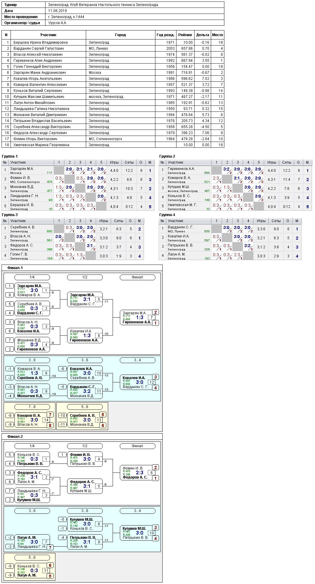 результаты турнира Турнир по настольному теннису в Зеленограде