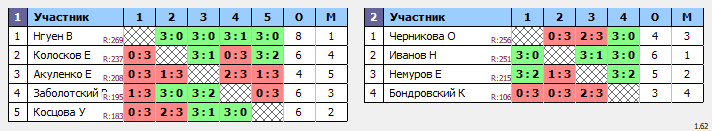 результаты турнира ТеннисОк–400