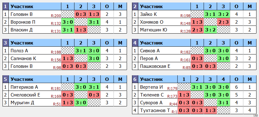 результаты турнира Кубок leader'a Макс-200 в ТТL-Савеловская 