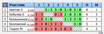 результаты турнира Мытищи-Открытый