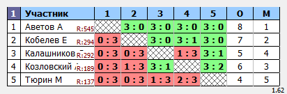 результаты турнира Мытищи-Открытый