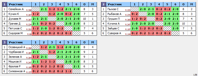 результаты турнира ЛЛНТНиНо Личный Чемпионат. Второй дивизион