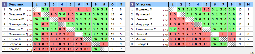 результаты турнира Орёл. Лиги