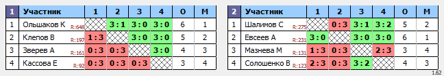 результаты турнира Орёл. Воскресный