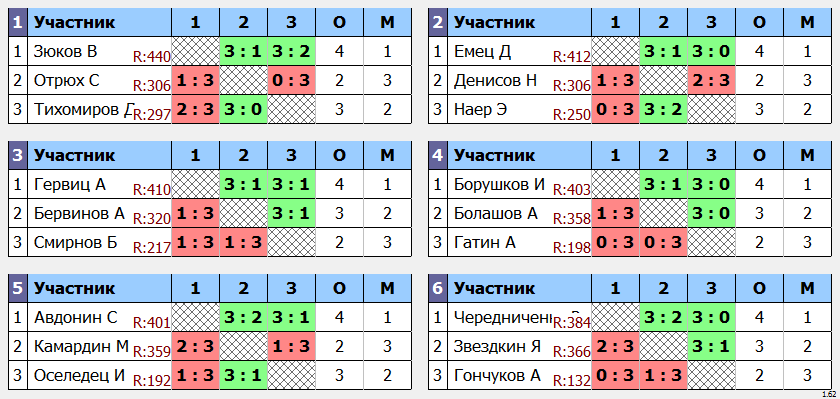 результаты турнира МАКС - 525 в Кимберли