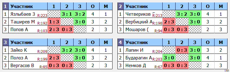 результаты турнира Кубок leader'a Макс-225 в ТТL-Савеловская 